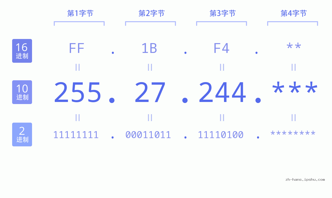 IP地址:255.27.244 数据结构图 二进制 十进制 十六进制 IPv4: 255.27.244 网络类型 网络号 主机号