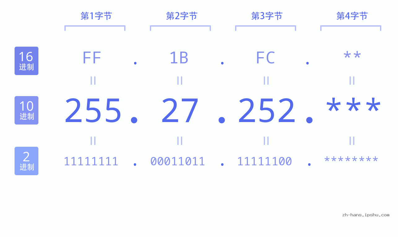 IP地址:255.27.252 数据结构图 二进制 十进制 十六进制 IPv4: 255.27.252 网络类型 网络号 主机号