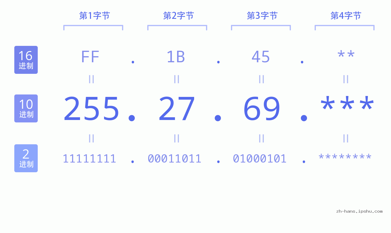 IP地址:255.27.69 数据结构图 二进制 十进制 十六进制 IPv4: 255.27.69 网络类型 网络号 主机号