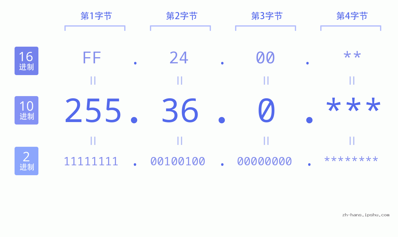 IP地址:255.36.0 数据结构图 二进制 十进制 十六进制 IPv4: 255.36.0 网络类型 网络号 主机号