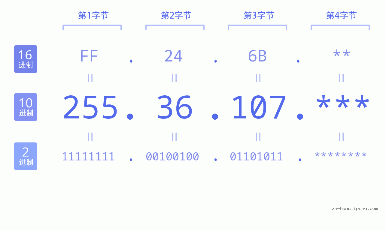 IP地址:255.36.107 数据结构图 二进制 十进制 十六进制 IPv4: 255.36.107 网络类型 网络号 主机号