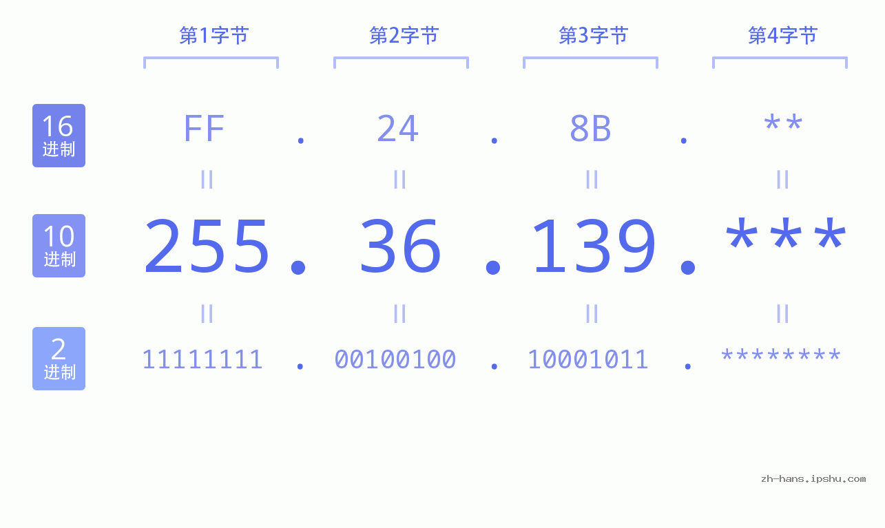 IP地址:255.36.139 数据结构图 二进制 十进制 十六进制 IPv4: 255.36.139 网络类型 网络号 主机号