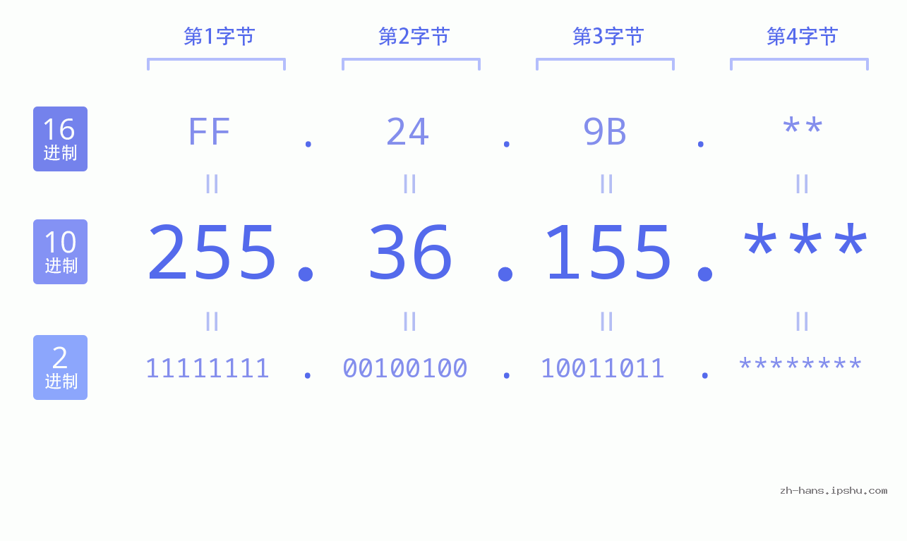 IP地址:255.36.155 数据结构图 二进制 十进制 十六进制 IPv4: 255.36.155 网络类型 网络号 主机号