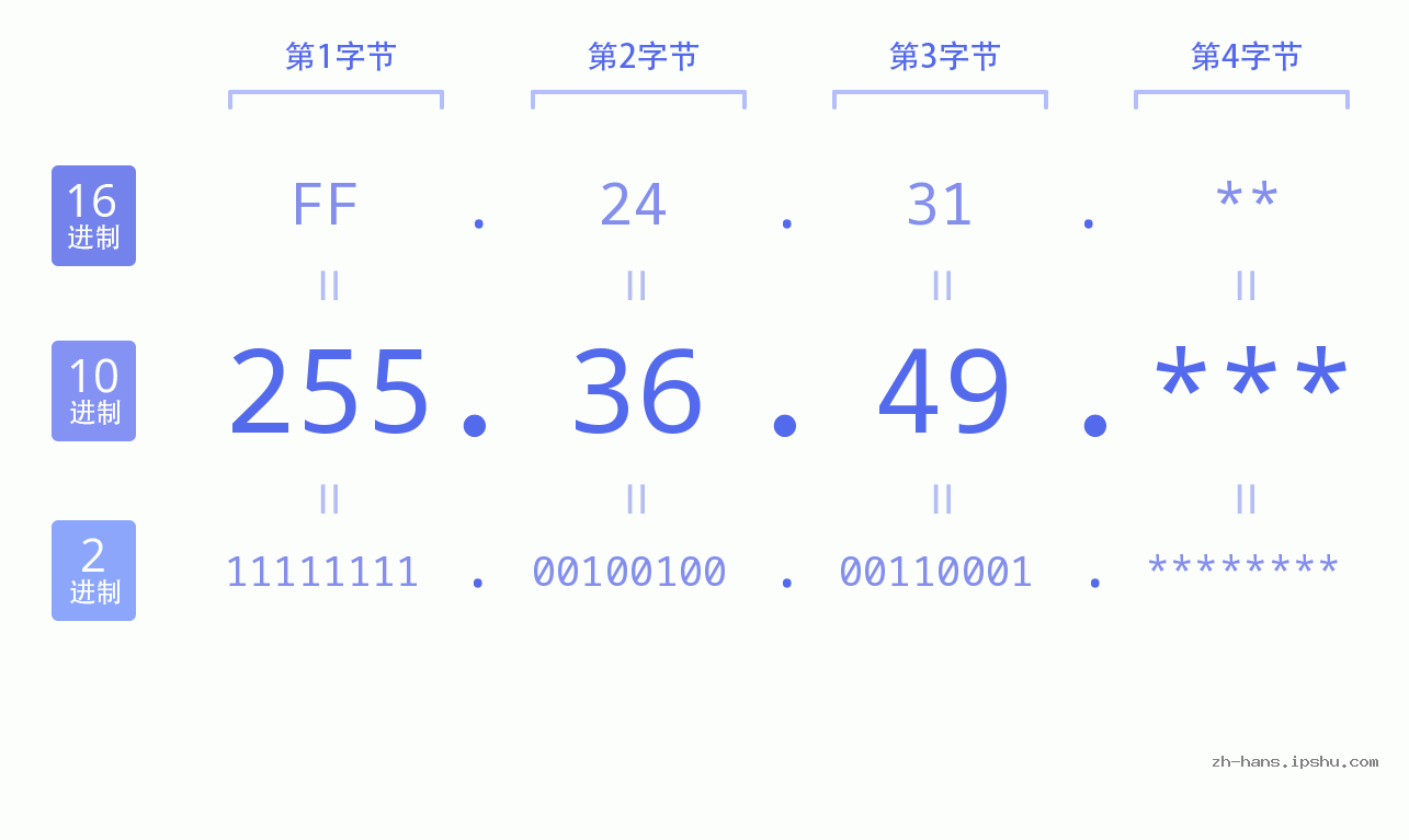 IP地址:255.36.49 数据结构图 二进制 十进制 十六进制 IPv4: 255.36.49 网络类型 网络号 主机号