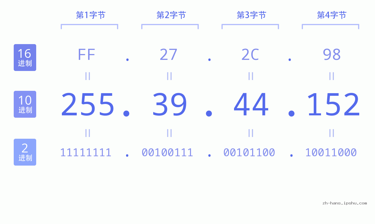 IP地址:255.39.44.152 数据结构图 二进制 十进制 十六进制 IPv4: 255.39.44.152 网络类型 网络号 主机号