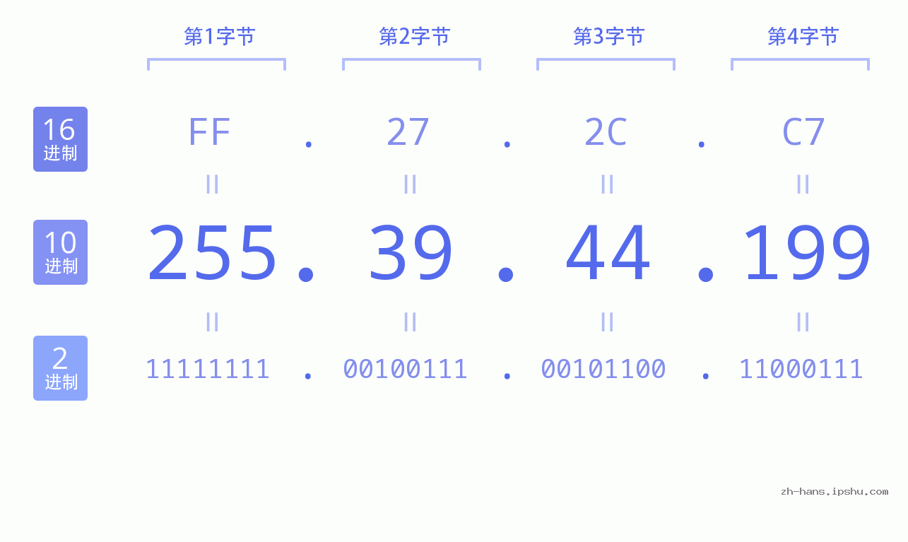 IP地址:255.39.44.199 数据结构图 二进制 十进制 十六进制 IPv4: 255.39.44.199 网络类型 网络号 主机号