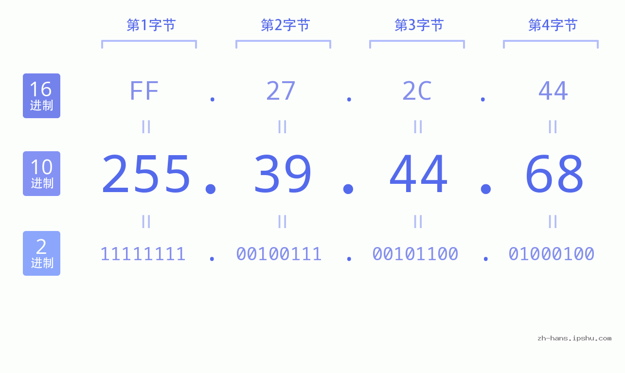 IP地址:255.39.44.68 数据结构图 二进制 十进制 十六进制 IPv4: 255.39.44.68 网络类型 网络号 主机号