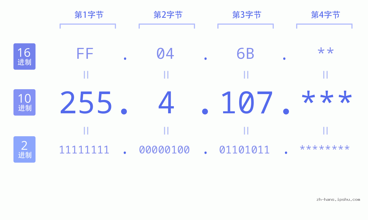 IP地址:255.4.107 数据结构图 二进制 十进制 十六进制 IPv4: 255.4.107 网络类型 网络号 主机号