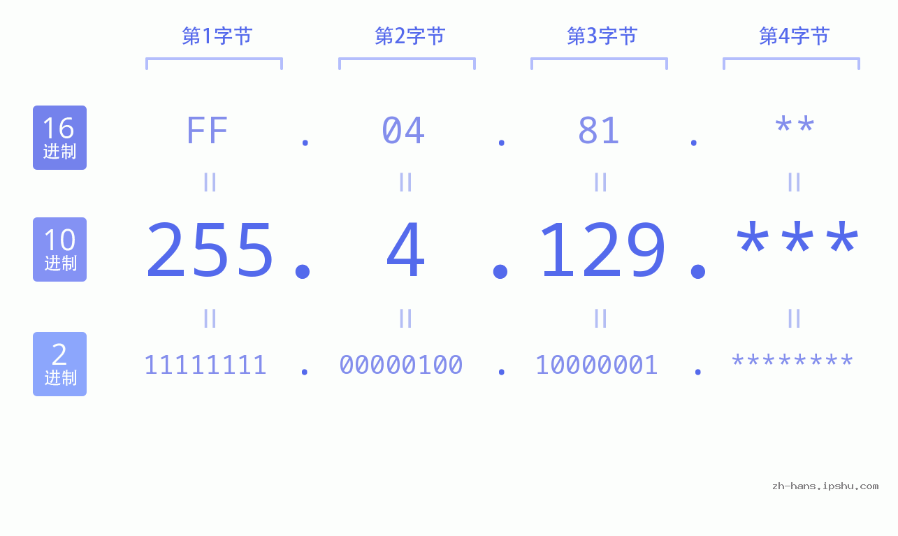 IP地址:255.4.129 数据结构图 二进制 十进制 十六进制 IPv4: 255.4.129 网络类型 网络号 主机号