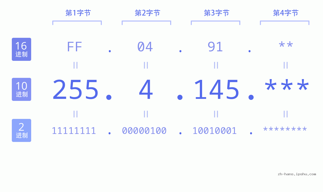 IP地址:255.4.145 数据结构图 二进制 十进制 十六进制 IPv4: 255.4.145 网络类型 网络号 主机号