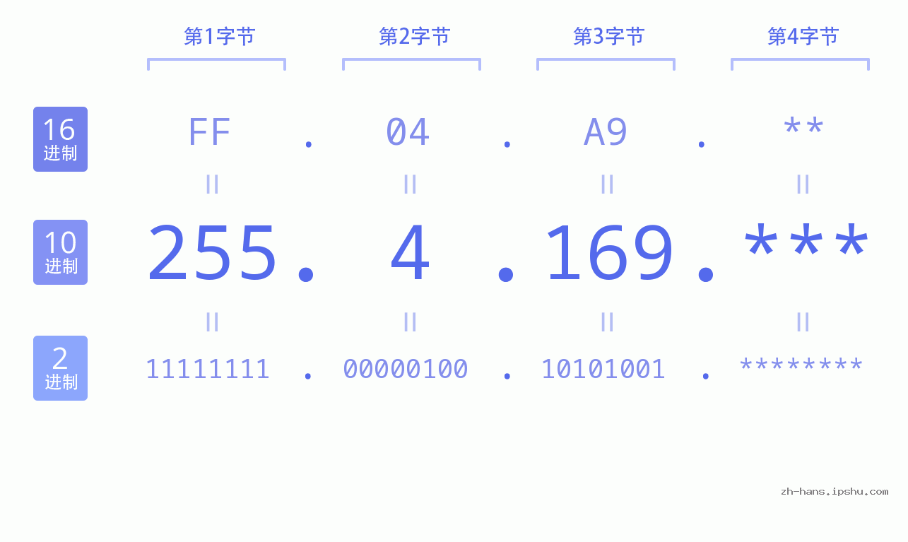 IP地址:255.4.169 数据结构图 二进制 十进制 十六进制 IPv4: 255.4.169 网络类型 网络号 主机号