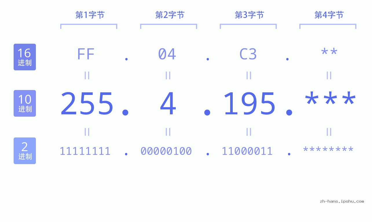 IP地址:255.4.195 数据结构图 二进制 十进制 十六进制 IPv4: 255.4.195 网络类型 网络号 主机号