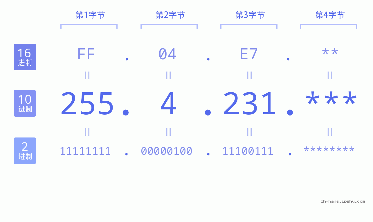IP地址:255.4.231 数据结构图 二进制 十进制 十六进制 IPv4: 255.4.231 网络类型 网络号 主机号