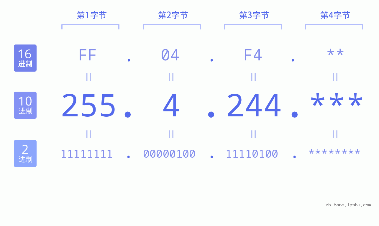 IP地址:255.4.244 数据结构图 二进制 十进制 十六进制 IPv4: 255.4.244 网络类型 网络号 主机号