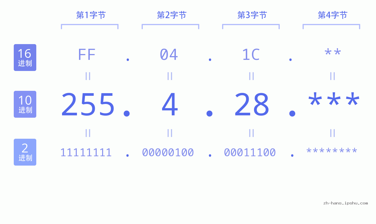 IP地址:255.4.28 数据结构图 二进制 十进制 十六进制 IPv4: 255.4.28 网络类型 网络号 主机号