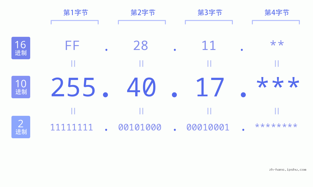 IP地址:255.40.17 数据结构图 二进制 十进制 十六进制 IPv4: 255.40.17 网络类型 网络号 主机号