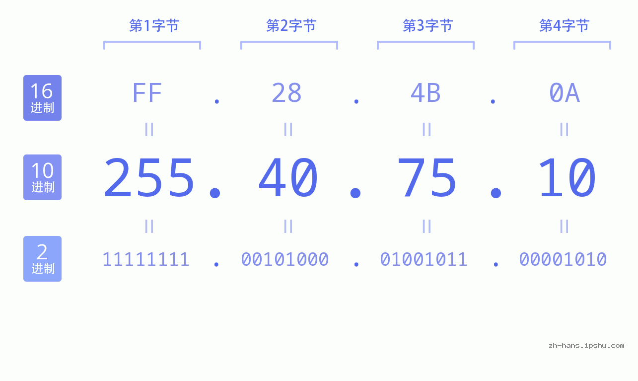 IP地址:255.40.75.10 数据结构图 二进制 十进制 十六进制 IPv4: 255.40.75.10 网络类型 网络号 主机号