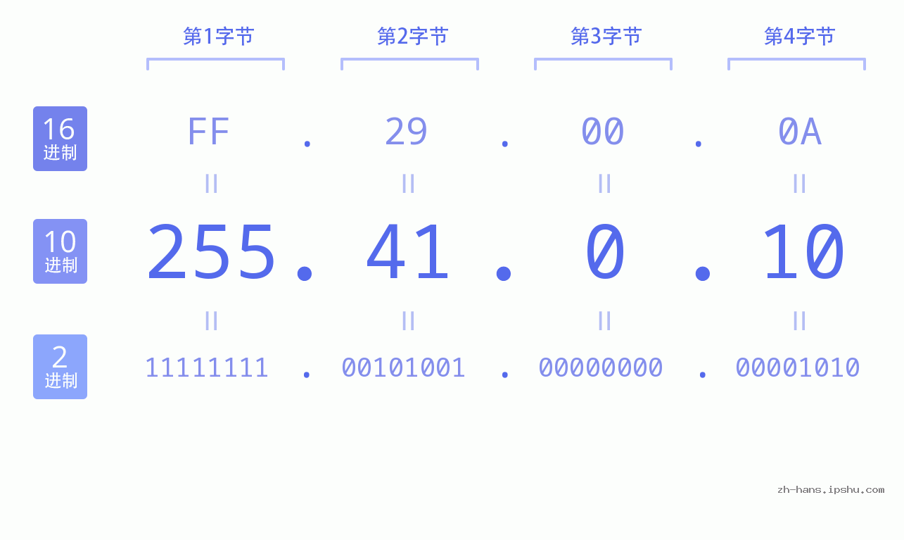 IP地址:255.41.0.10 数据结构图 二进制 十进制 十六进制 IPv4: 255.41.0.10 网络类型 网络号 主机号
