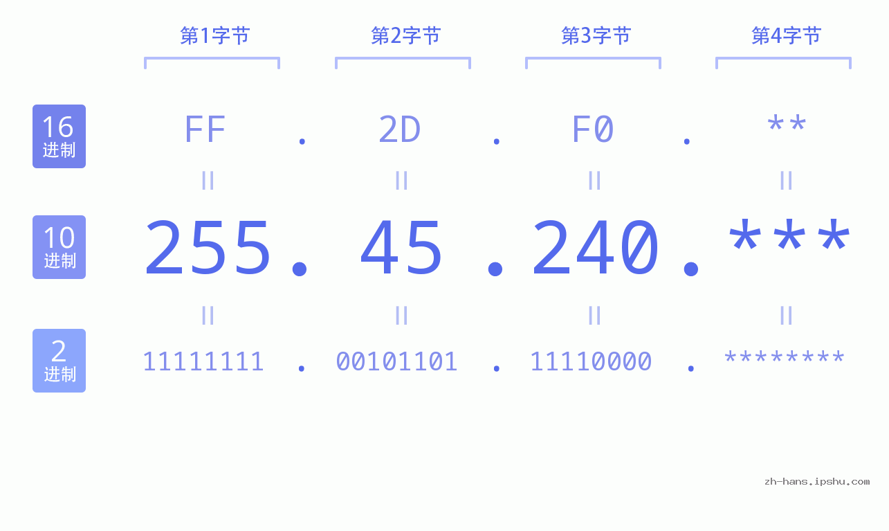 IP地址:255.45.240 数据结构图 二进制 十进制 十六进制 IPv4: 255.45.240 网络类型 网络号 主机号
