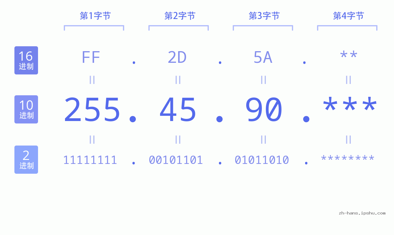 IP地址:255.45.90 数据结构图 二进制 十进制 十六进制 IPv4: 255.45.90 网络类型 网络号 主机号