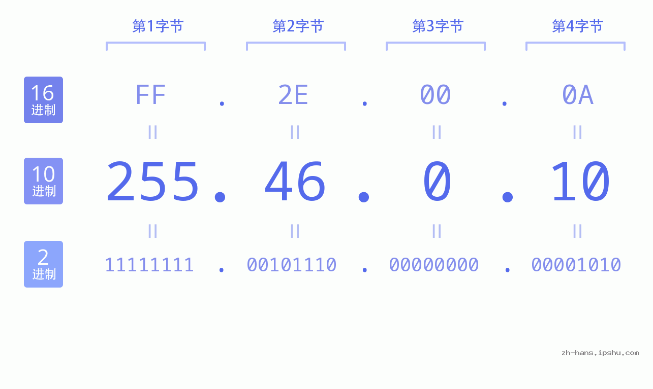 IP地址:255.46.0.10 数据结构图 二进制 十进制 十六进制 IPv4: 255.46.0.10 网络类型 网络号 主机号