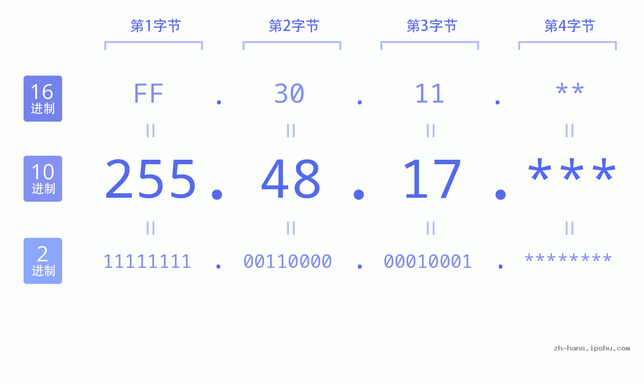 IP地址:255.48.17 数据结构图 二进制 十进制 十六进制 IPv4: 255.48.17 网络类型 网络号 主机号