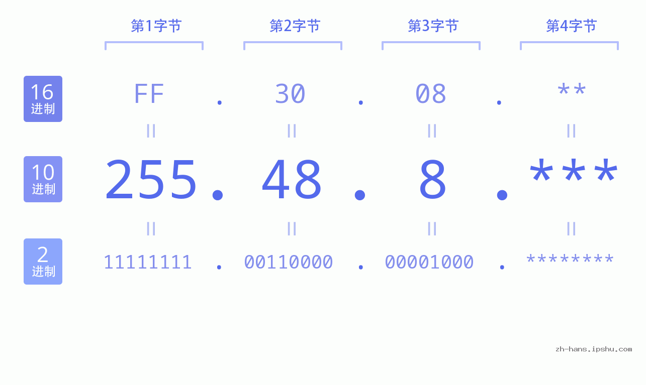 IP地址:255.48.8 数据结构图 二进制 十进制 十六进制 IPv4: 255.48.8 网络类型 网络号 主机号