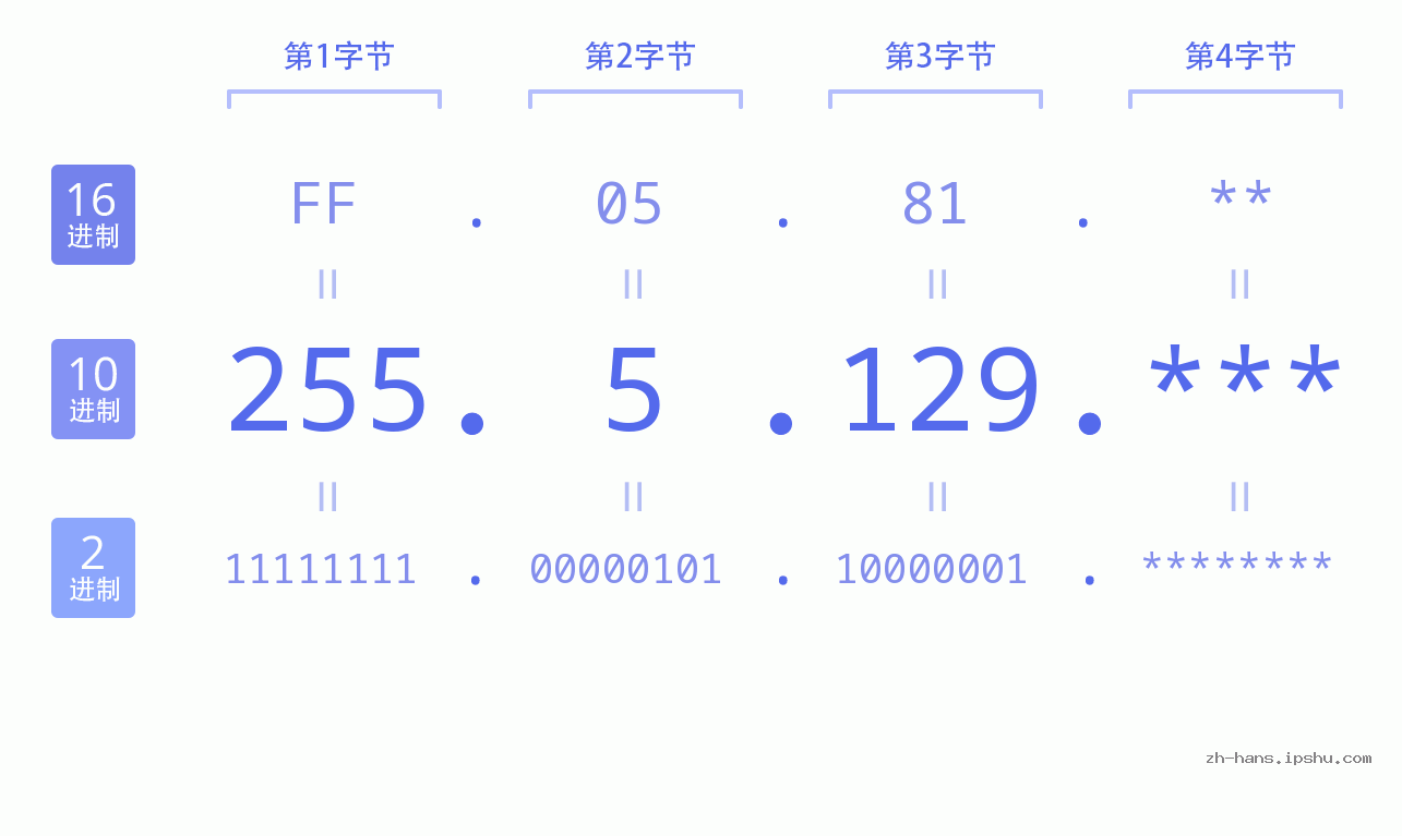 IP地址:255.5.129 数据结构图 二进制 十进制 十六进制 IPv4: 255.5.129 网络类型 网络号 主机号