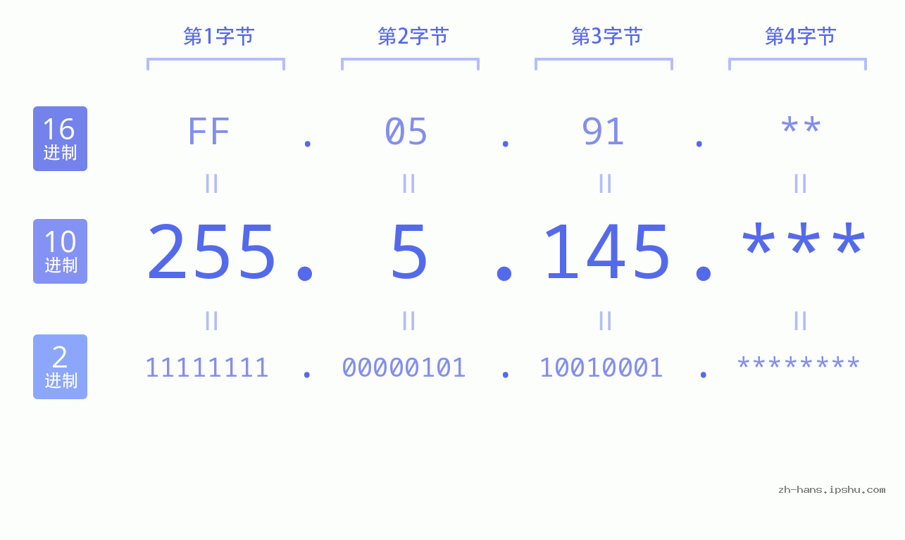 IP地址:255.5.145 数据结构图 二进制 十进制 十六进制 IPv4: 255.5.145 网络类型 网络号 主机号