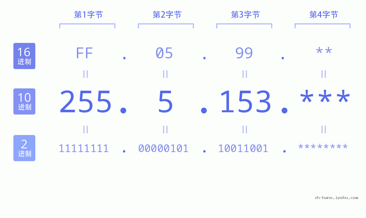 IP地址:255.5.153 数据结构图 二进制 十进制 十六进制 IPv4: 255.5.153 网络类型 网络号 主机号