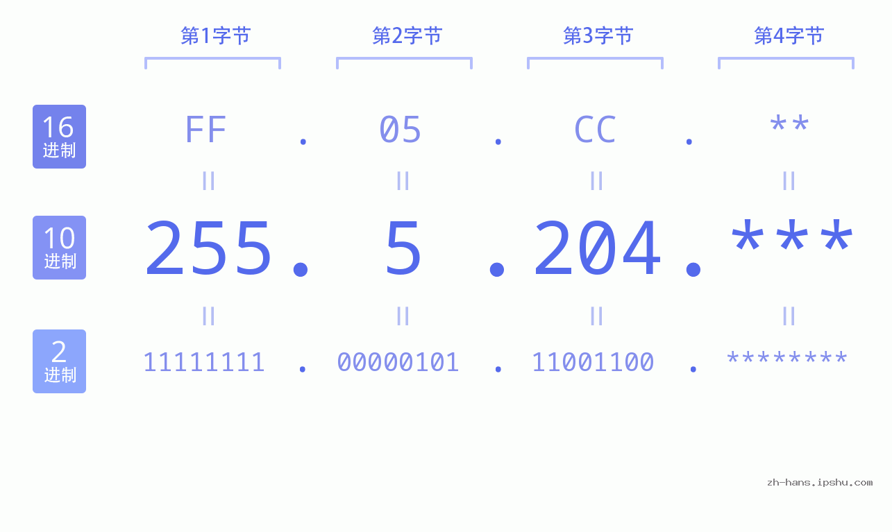 IP地址:255.5.204 数据结构图 二进制 十进制 十六进制 IPv4: 255.5.204 网络类型 网络号 主机号