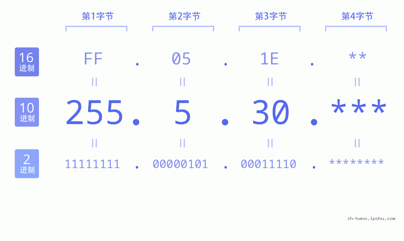 IP地址:255.5.30 数据结构图 二进制 十进制 十六进制 IPv4: 255.5.30 网络类型 网络号 主机号
