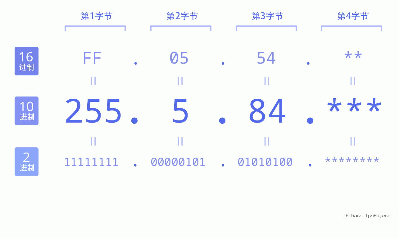 IP地址:255.5.84 数据结构图 二进制 十进制 十六进制 IPv4: 255.5.84 网络类型 网络号 主机号