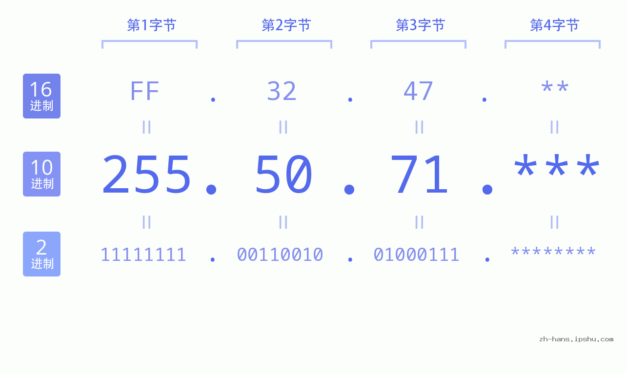 IPv4: 255.50.71 网络类型 网络号 主机号