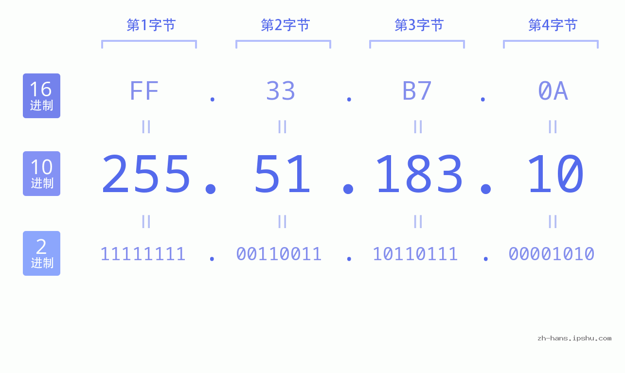 IP地址:255.51.183.10 数据结构图 二进制 十进制 十六进制 IPv4: 255.51.183.10 网络类型 网络号 主机号