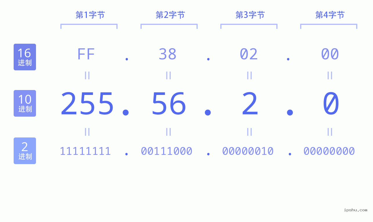 IPv4: 255.56.2.0 网络类型 网络号 主机号