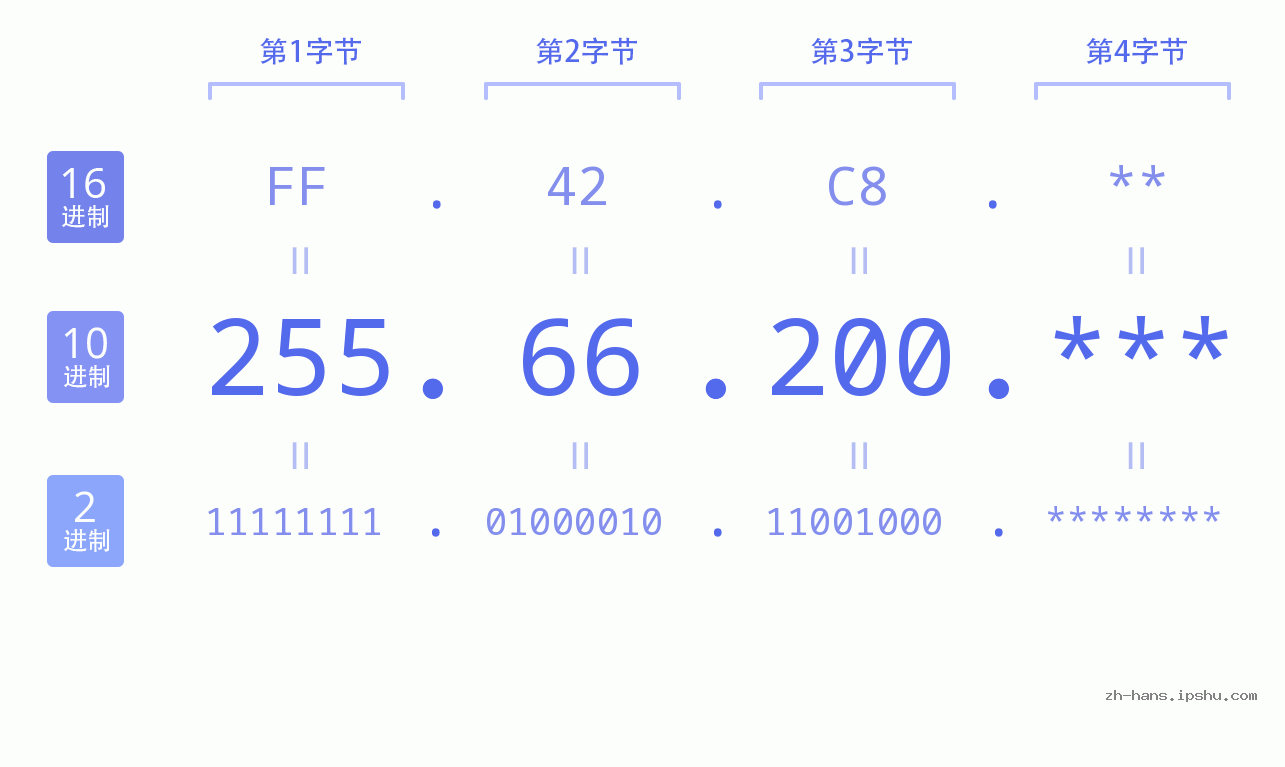 IP地址:255.66.200 数据结构图 二进制 十进制 十六进制 IPv4: 255.66.200 网络类型 网络号 主机号