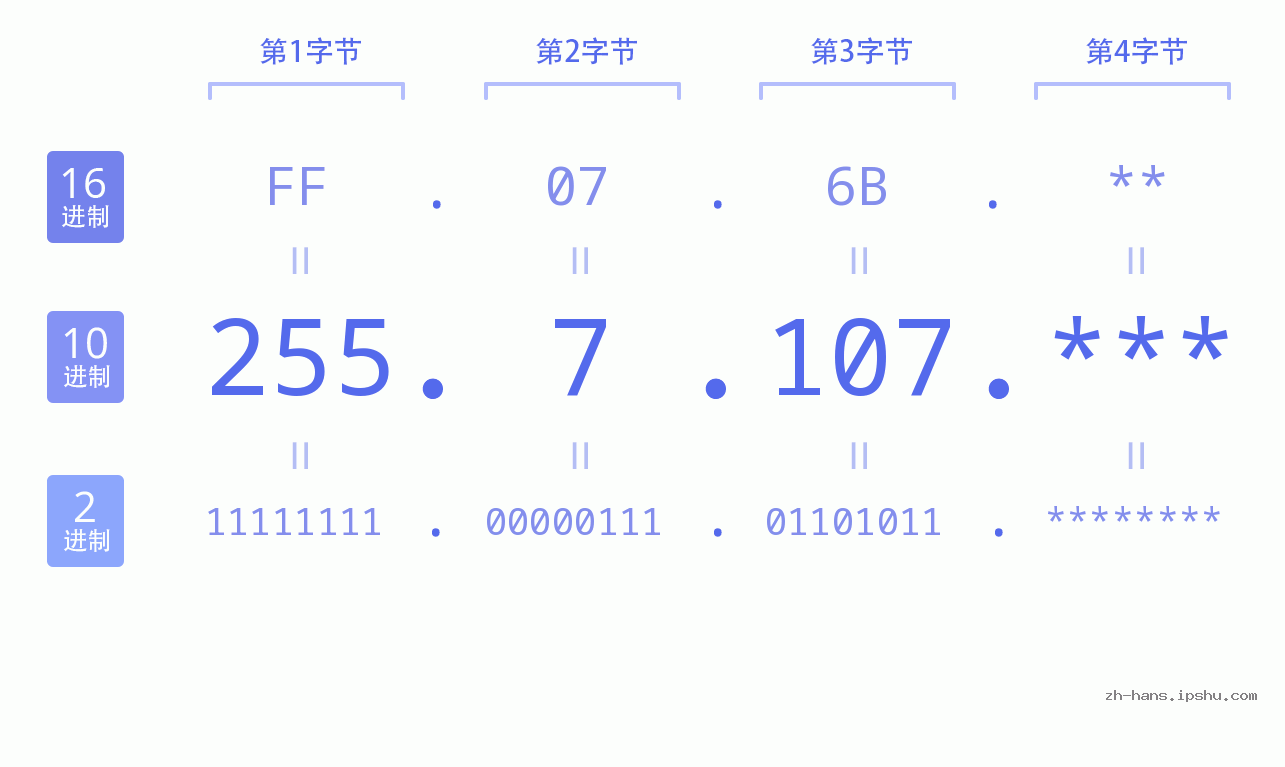 IP地址:255.7.107 数据结构图 二进制 十进制 十六进制 IPv4: 255.7.107 网络类型 网络号 主机号