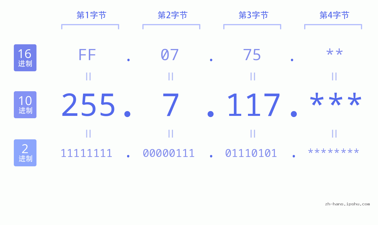 IP地址:255.7.117 数据结构图 二进制 十进制 十六进制 IPv4: 255.7.117 网络类型 网络号 主机号