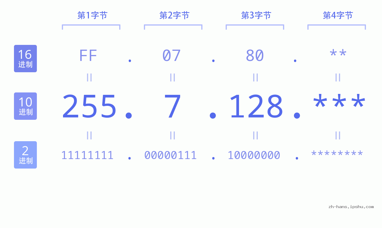 IP地址:255.7.128 数据结构图 二进制 十进制 十六进制 IPv4: 255.7.128 网络类型 网络号 主机号