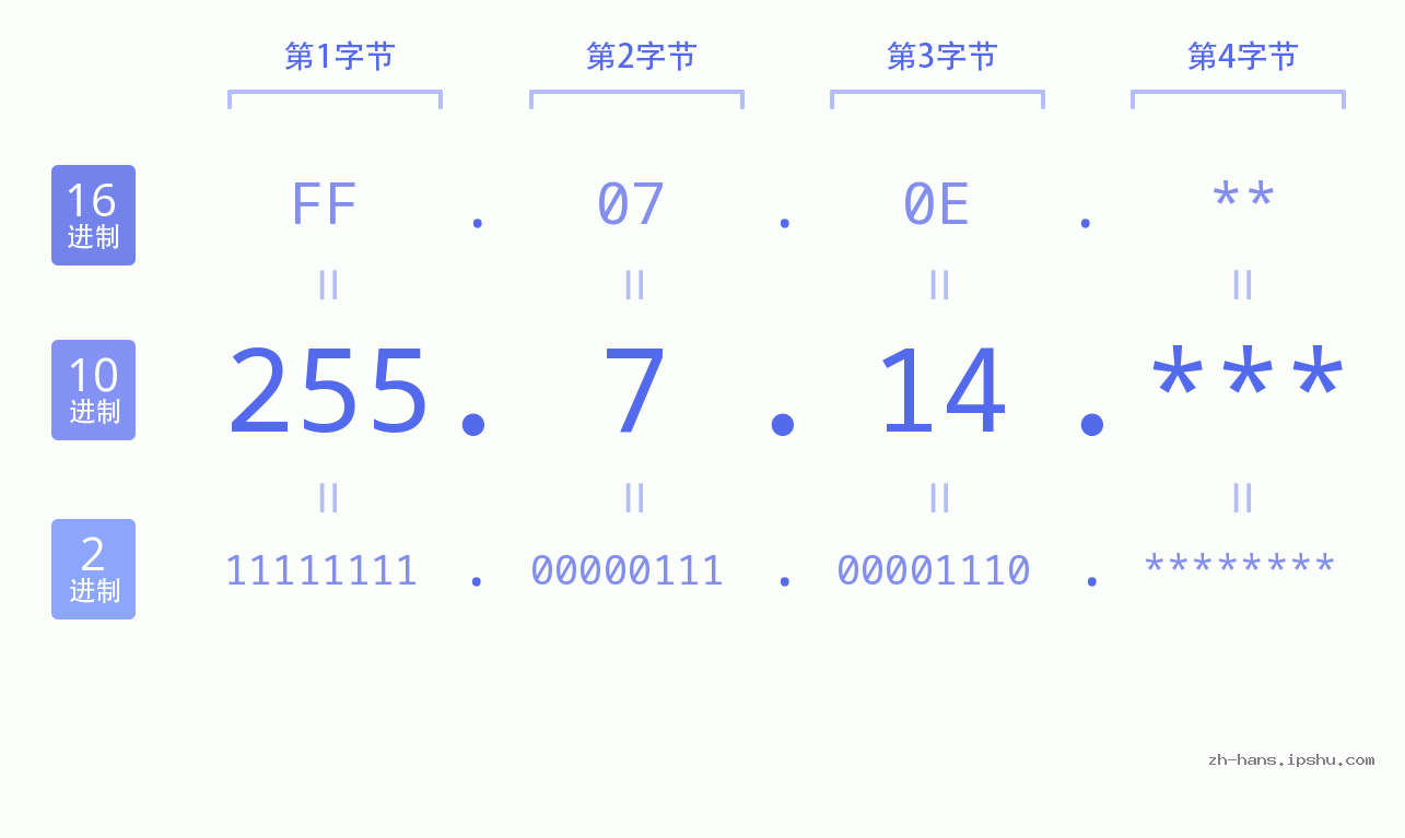 IP地址:255.7.14 数据结构图 二进制 十进制 十六进制 IPv4: 255.7.14 网络类型 网络号 主机号