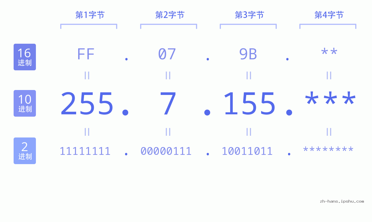 IP地址:255.7.155 数据结构图 二进制 十进制 十六进制 IPv4: 255.7.155 网络类型 网络号 主机号