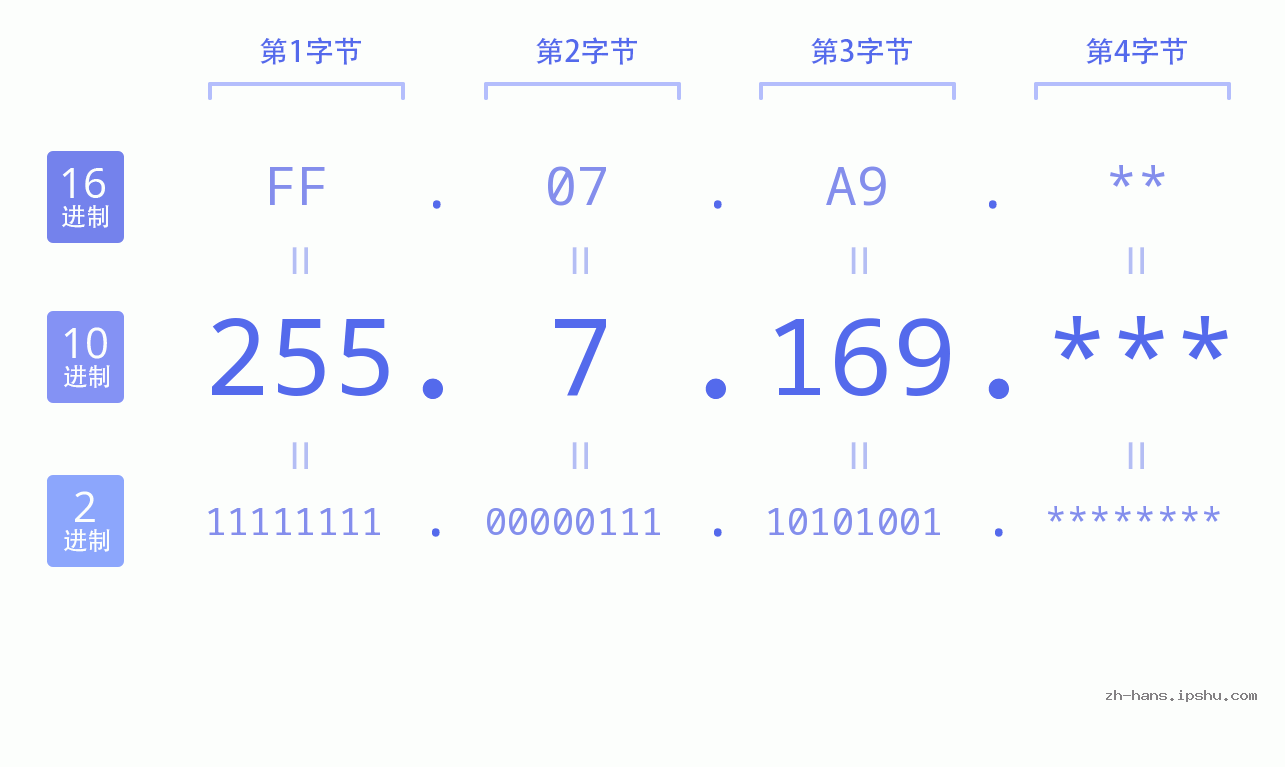 IP地址:255.7.169 数据结构图 二进制 十进制 十六进制 IPv4: 255.7.169 网络类型 网络号 主机号