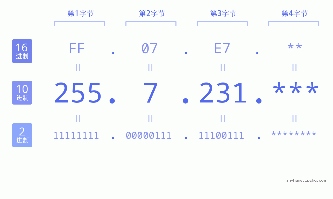 IP地址:255.7.231 数据结构图 二进制 十进制 十六进制 IPv4: 255.7.231 网络类型 网络号 主机号