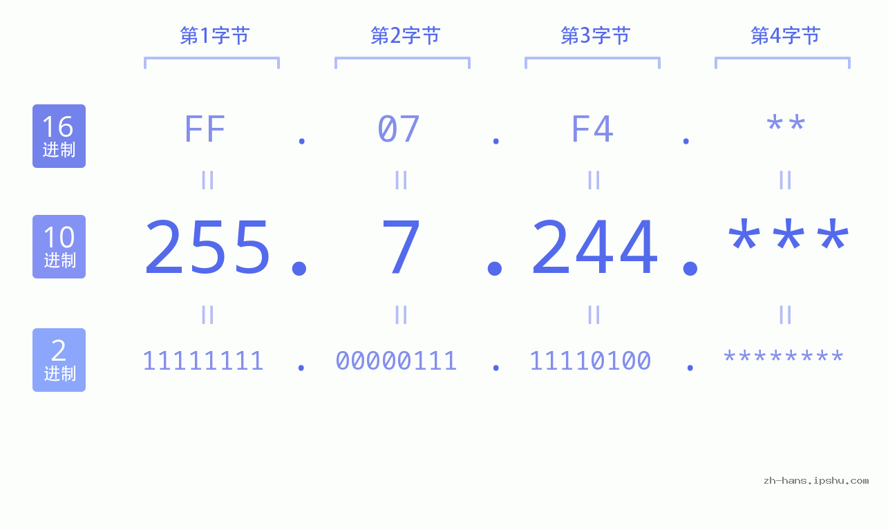 IPv4: 255.7.244 网络类型 网络号 主机号