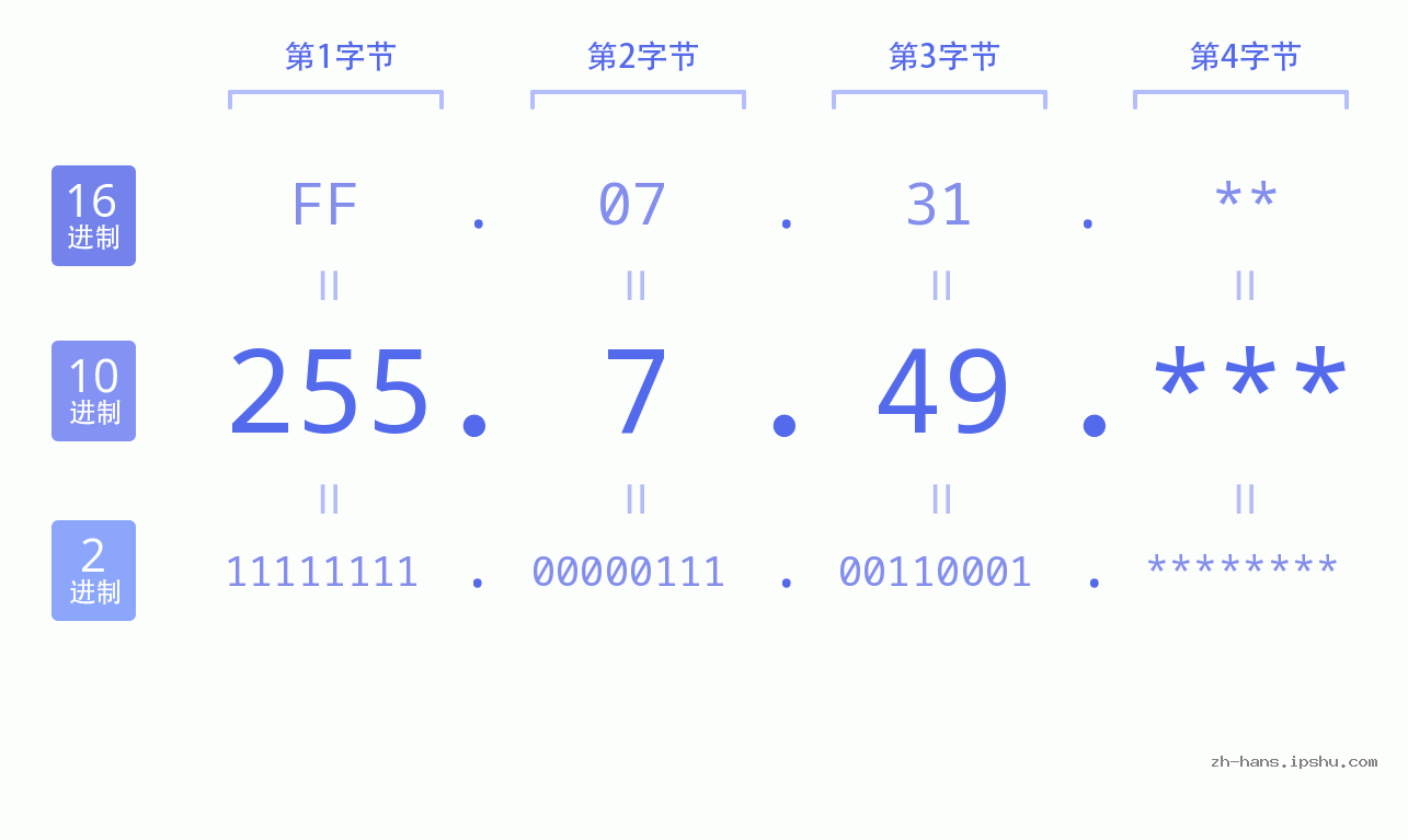 IP地址:255.7.49 数据结构图 二进制 十进制 十六进制 IPv4: 255.7.49 网络类型 网络号 主机号
