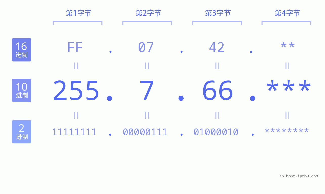 IP地址:255.7.66 数据结构图 二进制 十进制 十六进制 IPv4: 255.7.66 网络类型 网络号 主机号