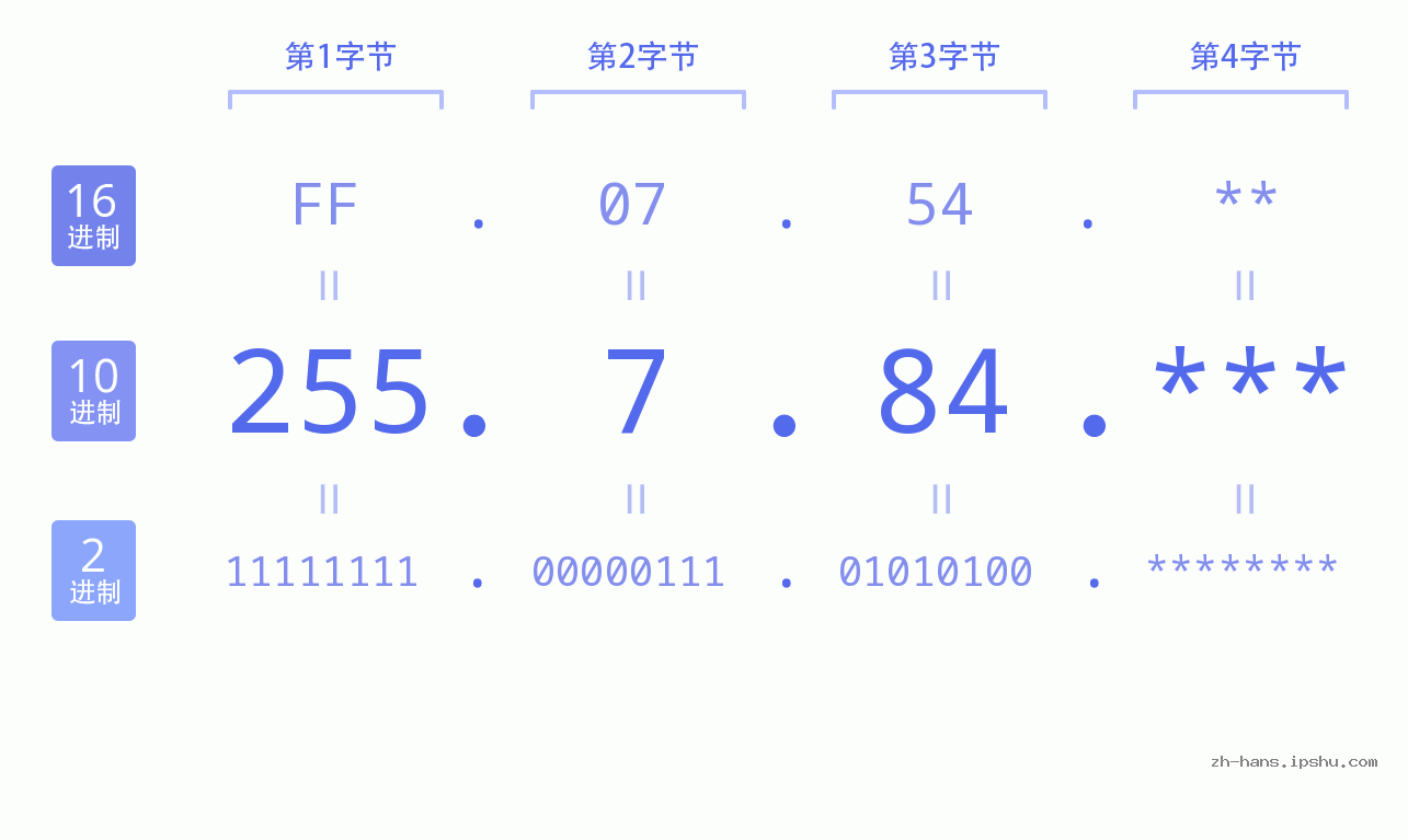 IP地址:255.7.84 数据结构图 二进制 十进制 十六进制 IPv4: 255.7.84 网络类型 网络号 主机号