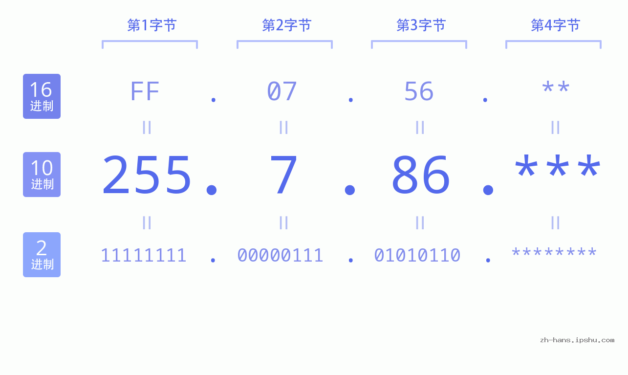 IP地址:255.7.86 数据结构图 二进制 十进制 十六进制 IPv4: 255.7.86 网络类型 网络号 主机号