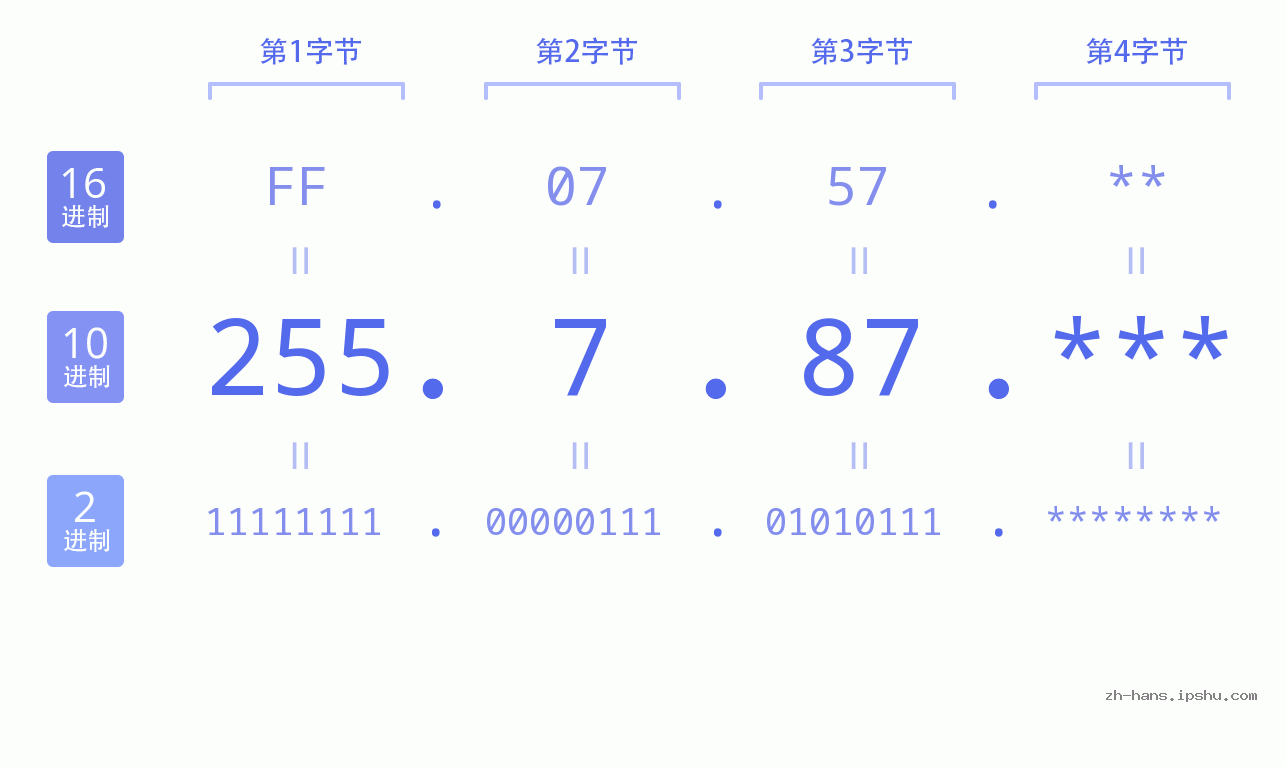 IP地址:255.7.87 数据结构图 二进制 十进制 十六进制 IPv4: 255.7.87 网络类型 网络号 主机号